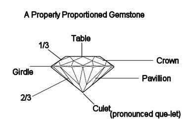 properly proportioned gemstone